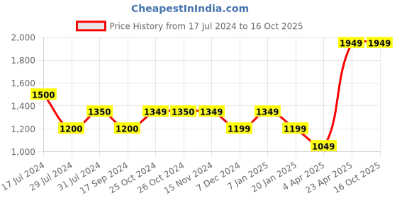 tatacliq.com Vero Moda Multicolor Printed Shirt vero moda Price History Graph from 17 Jul 2024 to 16 Oct 2025
