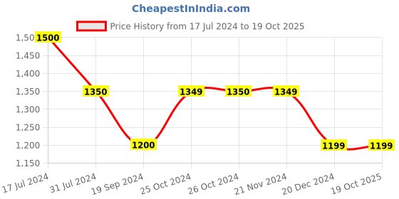 tatacliq.com Vero Moda Multicolor Printed Shirt vero moda Price History Graph from 17 Jul 2024 to 17 Oct 2025