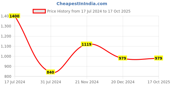 tatacliq.com Vero Moda Multicolor Printed Shirt vero moda Price History Graph from 17 Jul 2024 to 16 Oct 2025