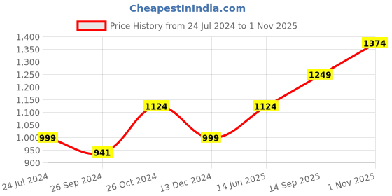 tatacliq.com Vero Moda Multicolor Printed Shirt vero moda Price History Graph from 24 Jul 2024 to 1 Nov 2025