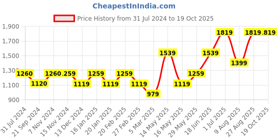 tatacliq.com Vero Moda Multicolor Printed Shirt vero moda Price History Graph from 31 Jul 2024 to 18 Oct 2025