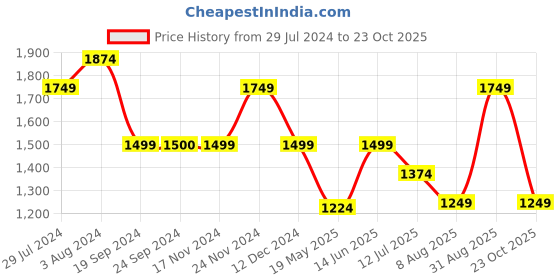 tatacliq.com Vero Moda Multicolor Printed Shirt vero moda Price History Graph from 29 Jul 2024 to 23 Oct 2025
