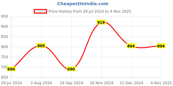 tatacliq.com Vero Moda Multicolor Printed Shirt vero moda Price History Graph from 29 Jul 2024 to 3 Nov 2025