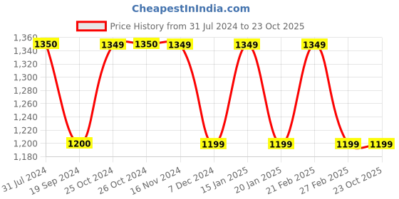 tatacliq.com Vero Moda Multicolor Printed Shirt vero moda Price History Graph from 31 Jul 2024 to 23 Oct 2025