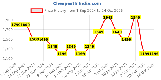 tatacliq.com Vero Moda Multicolor Printed Shirt vero moda Price History Graph from 1 Sep 2024 to 13 Oct 2025