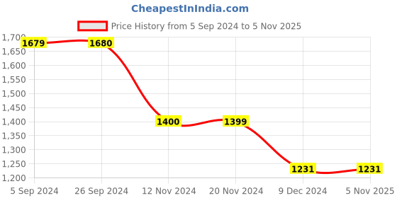 tatacliq.com Vero Moda Multicolor Printed Shirt vero moda Price History Graph from 5 Sep 2024 to 4 Nov 2025