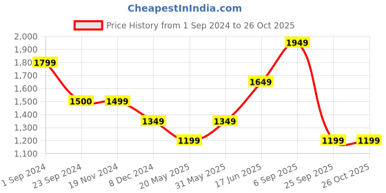 tatacliq.com Vero Moda Multicolor Printed Shirt vero moda Price History Graph from 1 Sep 2024 to 26 Oct 2025