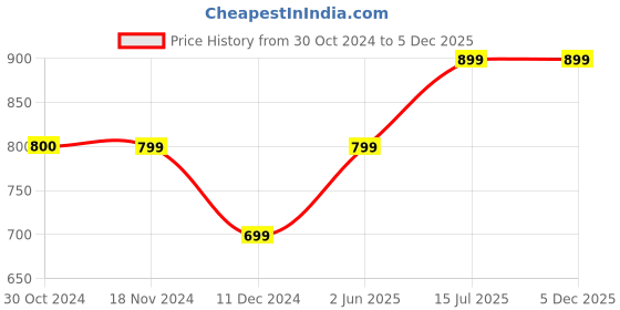 tatacliq.com Vero Moda Multicolor Printed Shirt vero moda Price History Graph from 30 Oct 2024 to 5 Dec 2025