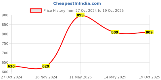 tatacliq.com Vero Moda Multicolor Printed Shirt vero moda Price History Graph from 27 Oct 2024 to 17 Oct 2025