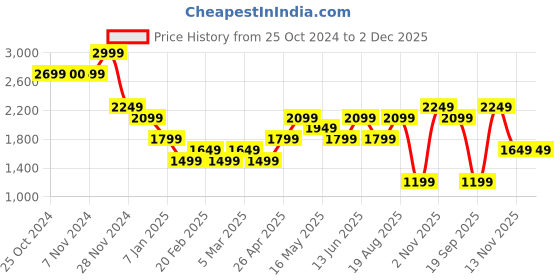 tatacliq.com Vero Moda Multicolor Printed Shirt vero moda Price History Graph from 25 Oct 2024 to 2 Dec 2025