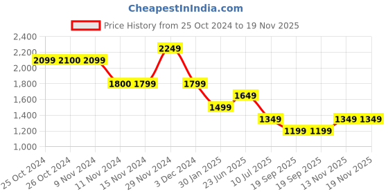 tatacliq.com Vero Moda Multicolor Printed Shirt vero moda Price History Graph from 25 Oct 2024 to 18 Nov 2025
