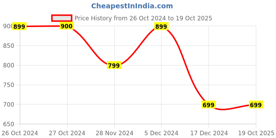 tatacliq.com Vero Moda Multicolor Printed Shirt vero moda Price History Graph from 26 Oct 2024 to 18 Oct 2025