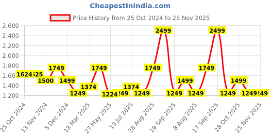 tatacliq.com Vero Moda Multicolor Printed Shirt vero moda Price History Graph from 25 Oct 2024 to 24 Nov 2025