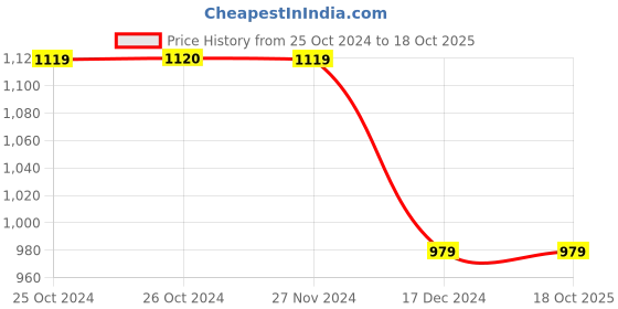 tatacliq.com Vero Moda Multicolor Printed Shirt vero moda Price History Graph from 25 Oct 2024 to 18 Oct 2025