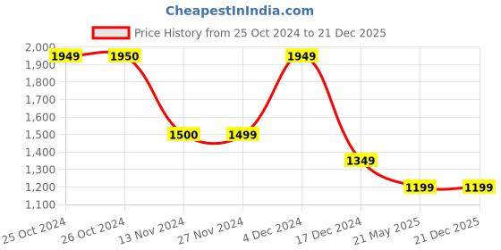 tatacliq.com Vero Moda Multicolor Printed Shirt vero moda Price History Graph from 25 Oct 2024 to 21 Dec 2025