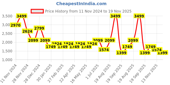 tatacliq.com Vero Moda Multicolor Printed Shirt vero moda Price History Graph from 11 Nov 2024 to 19 Nov 2025