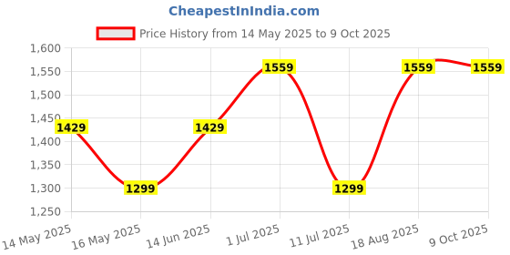 tatacliq.com Vero Moda Multicolor Printed Shirt vero moda Price History Graph from 14 May 2025 to 8 Oct 2025