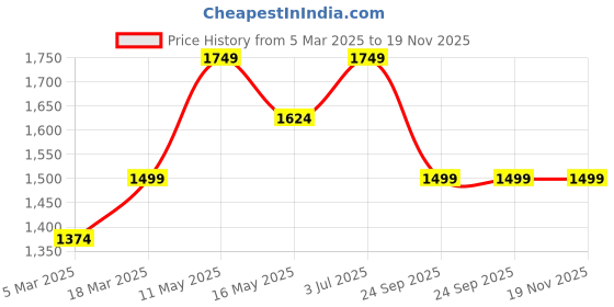 tatacliq.com Vero Moda Multicolor Printed Shirt vero moda Price History Graph from 5 Mar 2025 to 18 Nov 2025