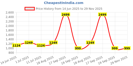 tatacliq.com Vero Moda Multicolor Printed Shirt vero moda Price History Graph from 14 Jun 2025 to 29 Nov 2025