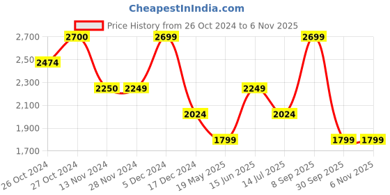 tatacliq.com Vero Moda Multicolor Printed Shirt Dress vero moda Price History Graph from 26 Oct 2024 to 6 Nov 2025