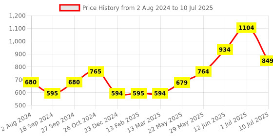 tatacliq.com Vero Moda Multicolor Printed Shorts vero moda Price History Graph from 2 Aug 2024 to 10 Jul 2025