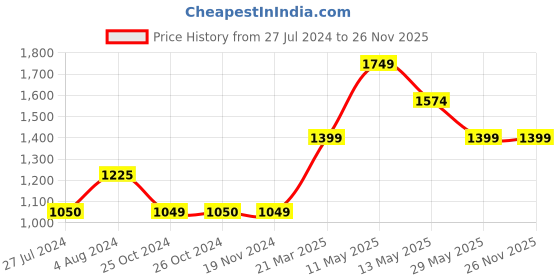 tatacliq.com Vero Moda Multicolor Printed Skirt vero moda Price History Graph from 27 Jul 2024 to 25 Nov 2025