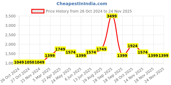 tatacliq.com Vero Moda Multicolor Printed Skirt vero moda Price History Graph from 26 Oct 2024 to 23 Nov 2025
