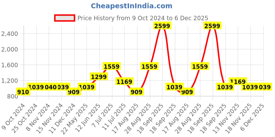 tatacliq.com Vero Moda Multicolor Printed Skirt vero moda Price History Graph from 9 Oct 2024 to 6 Dec 2025