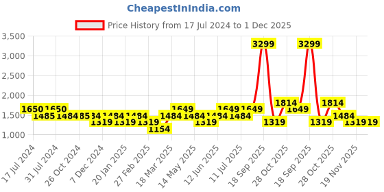tatacliq.com Vero Moda Multicolor Printed Slim Fit Mid Rise Joggers vero moda Price History Graph from 17 Jul 2024 to 1 Dec 2025