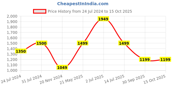 tatacliq.com Vero Moda Multicolor Printed T-Shirt vero moda Price History Graph from 24 Jul 2024 to 15 Oct 2025