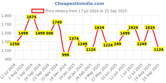 tatacliq.com Vero Moda Multicolor Printed Top vero moda Price History Graph from 17 Jul 2024 to 25 Sep 2025