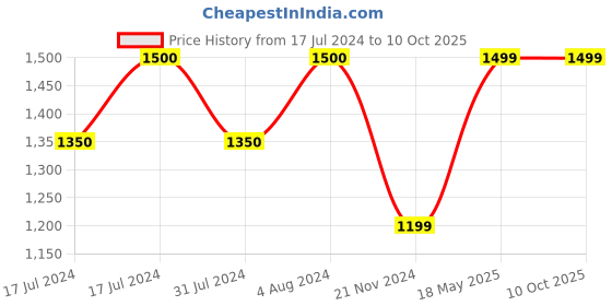 tatacliq.com Vero Moda Multicolor Printed Top vero moda Price History Graph from 17 Jul 2024 to 9 Oct 2025
