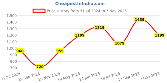 tatacliq.com Vero Moda Multicolor Printed Top vero moda Price History Graph from 31 Jul 2024 to 3 Nov 2025