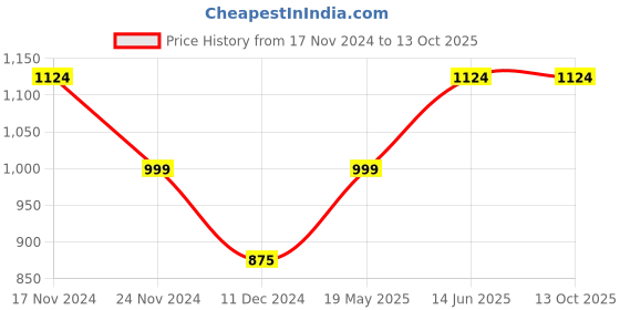 tatacliq.com Vero Moda Multicolor Printed Top vero moda Price History Graph from 17 Nov 2024 to 13 Oct 2025