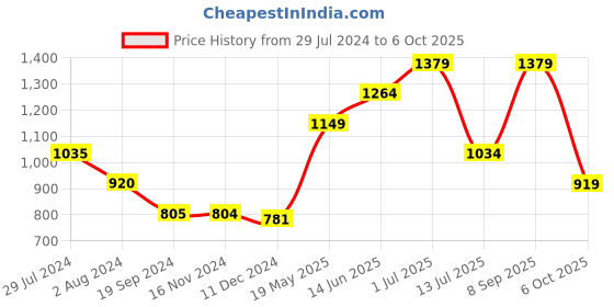 tatacliq.com Vero Moda Multicolor Printed Top vero moda Price History Graph from 29 Jul 2024 to 6 Oct 2025