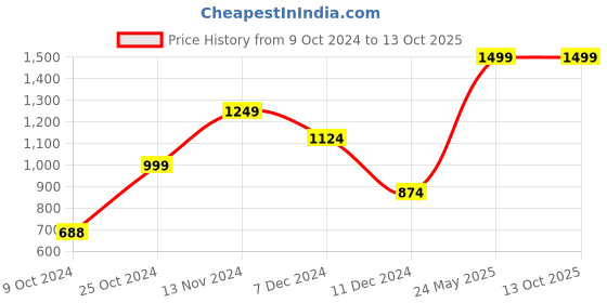 tatacliq.com Vero Moda Multicolor Printed Top vero moda Price History Graph from 9 Oct 2024 to 13 Oct 2025
