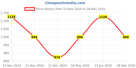 tatacliq.com Vero Moda Multicolor Printed Top vero moda Price History Graph from 13 Nov 2024 to 28 Nov 2025