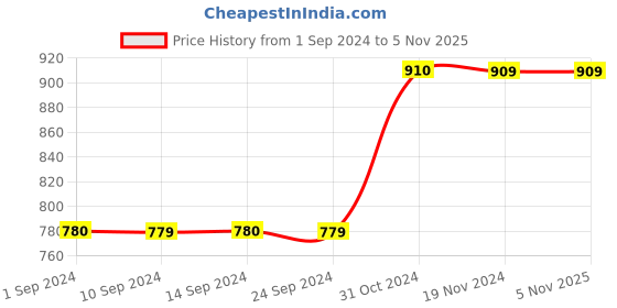 tatacliq.com Vero Moda Multicolor Printed Top vero moda Price History Graph from 1 Sep 2024 to 5 Nov 2025