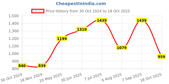 tatacliq.com Vero Moda Multicolor Printed Top vero moda Price History Graph from 30 Oct 2024 to 18 Oct 2025