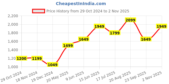tatacliq.com Vero Moda Multicolor Printed Top vero moda Price History Graph from 29 Oct 2024 to 2 Nov 2025