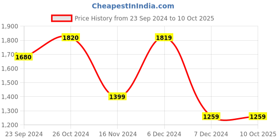 tatacliq.com Vero Moda Multicolor Printed Top vero moda Price History Graph from 23 Sep 2024 to 10 Oct 2025