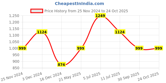 tatacliq.com Vero Moda Multicolor Printed Top vero moda Price History Graph from 25 Nov 2024 to 23 Oct 2025