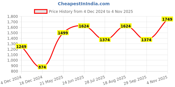 tatacliq.com Vero Moda Multicolor Printed Top vero moda Price History Graph from 4 Dec 2024 to 4 Nov 2025