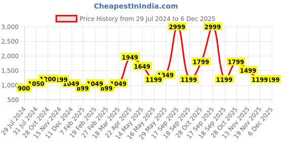 tatacliq.com Vero Moda Multicolor Printed Trousers vero moda Price History Graph from 29 Jul 2024 to 5 Dec 2025