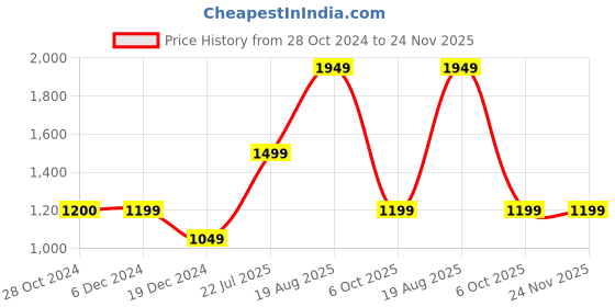 tatacliq.com Vero Moda Multicolor Printed Trousers vero moda Price History Graph from 28 Oct 2024 to 24 Nov 2025
