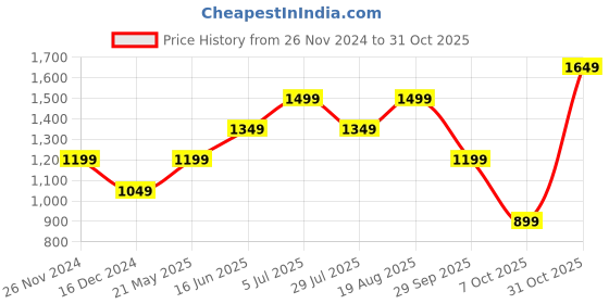 tatacliq.com Vero Moda Multicolor Printed Trousers vero moda Price History Graph from 26 Nov 2024 to 31 Oct 2025