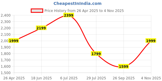 tatacliq.com Vero Moda Multicolor Printed Wrap Dress vero moda Price History Graph from 26 Apr 2025 to 4 Nov 2025