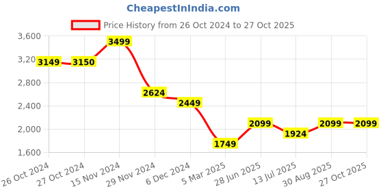 tatacliq.com Vero Moda Multicolor Self Design A Line Dress vero moda Price History Graph from 26 Oct 2024 to 27 Oct 2025