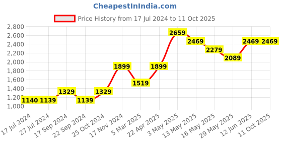 tatacliq.com Vero Moda Multicolor Self Design Sweater vero moda Price History Graph from 17 Jul 2024 to 11 Oct 2025