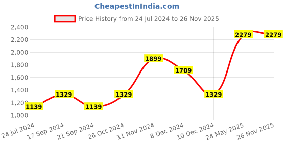 tatacliq.com Vero Moda Multicolor Self Design Sweater vero moda Price History Graph from 24 Jul 2024 to 26 Nov 2025